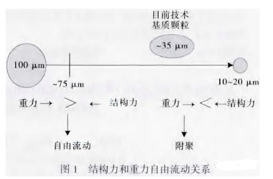 粉末结团，上粉不好，该如何改善？ 中网信息