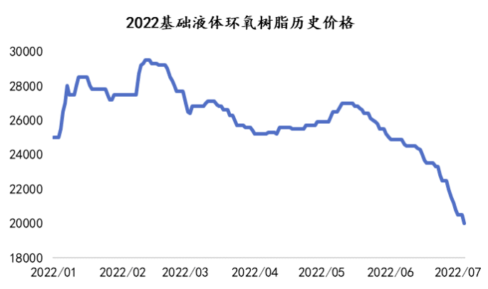 从10年历史数据看环氧树脂“底部”的构建 涂料在线,coatingol.com