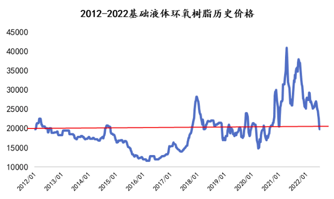 从10年历史数据看环氧树脂“底部”的构建 涂料在线,coatingol.com