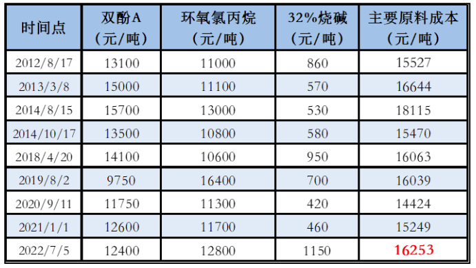 从10年历史数据看环氧树脂“底部”的构建 涂料在线,coatingol.com