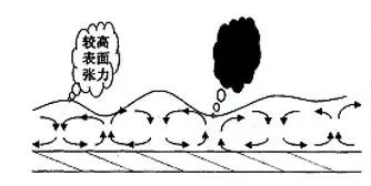 粉末喷涂中99.9%的人都遇到过的表面缺陷怎么解决？ 涂料在线,coatingol.com