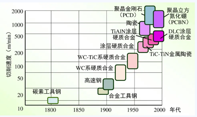 金刚石等超硬材料在刀具表面硬质涂层领域的应用 涂料在线,coatingol.com