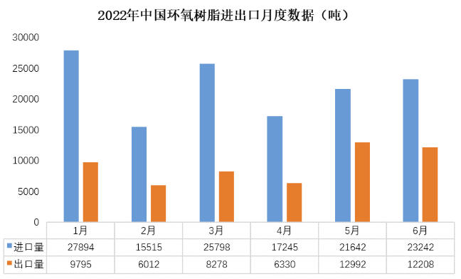 内销不足，外贸支撑—6月环氧树脂、环氧氯丙烷出口量延续高位 涂料在线,coatingol.com