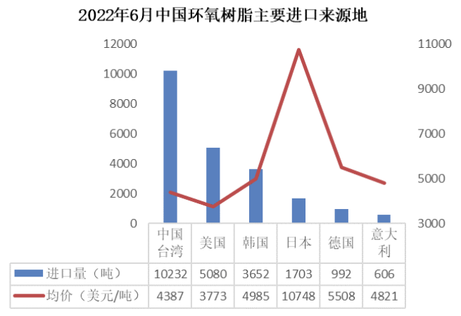 内销不足，外贸支撑—6月环氧树脂、环氧氯丙烷出口量延续高位 涂料在线,coatingol.com