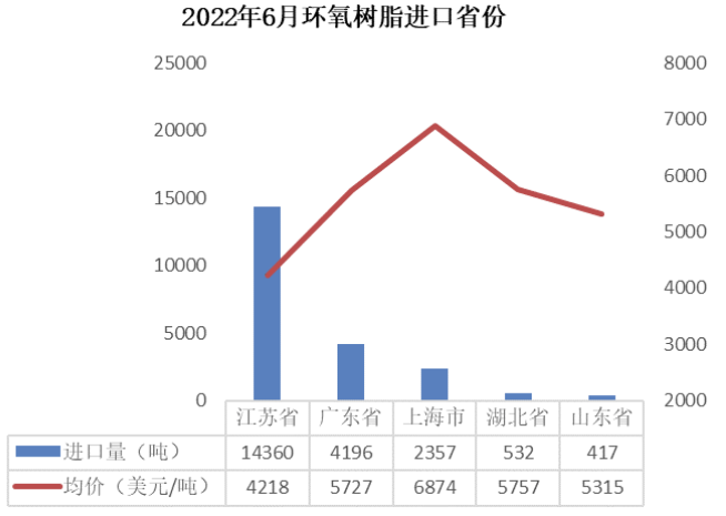 内销不足，外贸支撑—6月环氧树脂、环氧氯丙烷出口量延续高位 涂料在线,coatingol.com