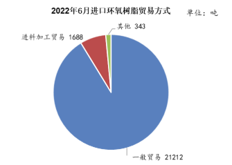 内销不足，外贸支撑—6月环氧树脂、环氧氯丙烷出口量延续高位 涂料在线,coatingol.com