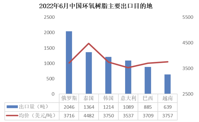 内销不足，外贸支撑—6月环氧树脂、环氧氯丙烷出口量延续高位 涂料在线,coatingol.com
