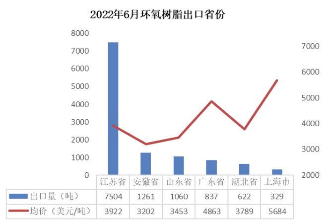 内销不足，外贸支撑—6月环氧树脂、环氧氯丙烷出口量延续高位 涂料在线,coatingol.com