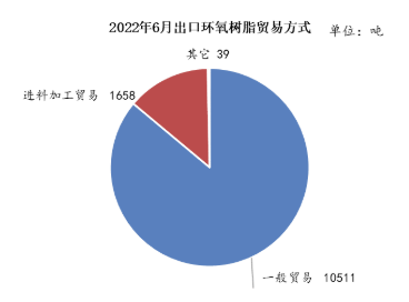 内销不足，外贸支撑—6月环氧树脂、环氧氯丙烷出口量延续高位 涂料在线,coatingol.com