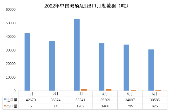 内销不足，外贸支撑—6月环氧树脂、环氧氯丙烷出口量延续高位 涂料在线,coatingol.com