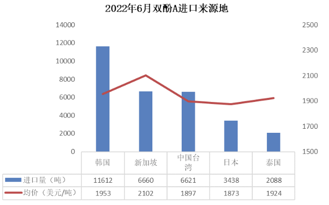 内销不足，外贸支撑—6月环氧树脂、环氧氯丙烷出口量延续高位 涂料在线,coatingol.com