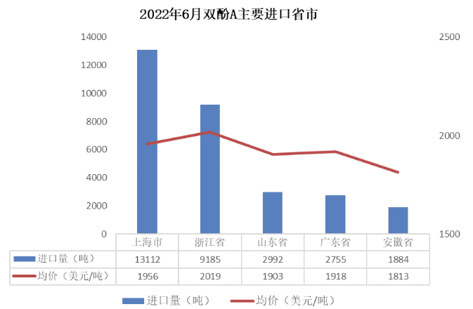 内销不足，外贸支撑—6月环氧树脂、环氧氯丙烷出口量延续高位 涂料在线,coatingol.com