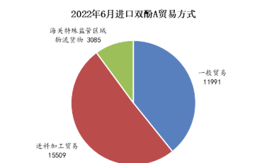 内销不足，外贸支撑—6月环氧树脂、环氧氯丙烷出口量延续高位 涂料在线,coatingol.com