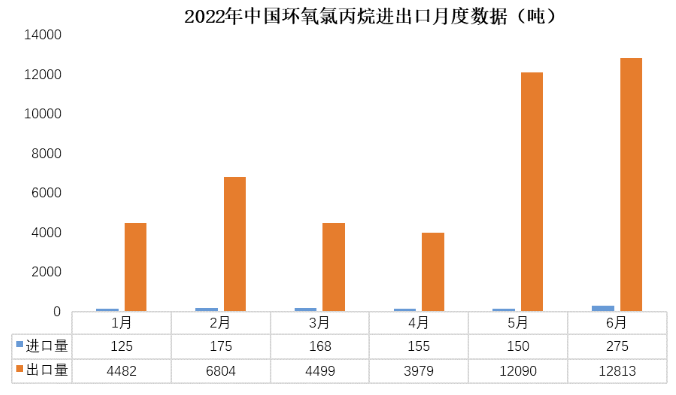 内销不足，外贸支撑—6月环氧树脂、环氧氯丙烷出口量延续高位 涂料在线,coatingol.com