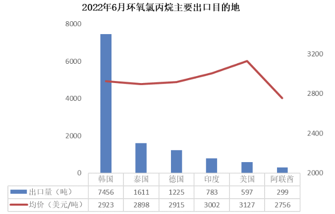 内销不足，外贸支撑—6月环氧树脂、环氧氯丙烷出口量延续高位 涂料在线,coatingol.com