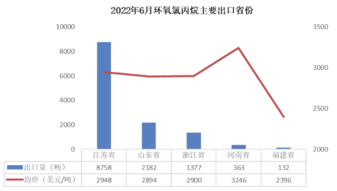 内销不足，外贸支撑—6月环氧树脂、环氧氯丙烷出口量延续高位 涂料在线,coatingol.com