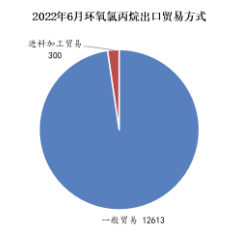 内销不足，外贸支撑—6月环氧树脂、环氧氯丙烷出口量延续高位 涂料在线,coatingol.com