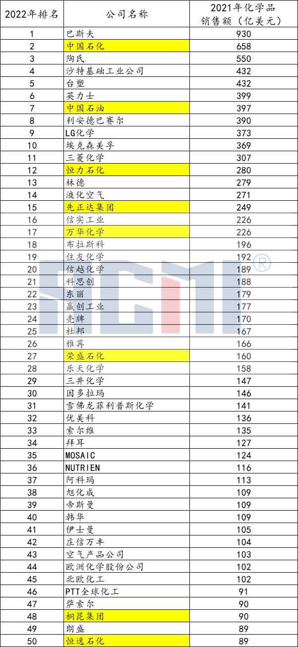 全球化工50强最新排名公布，中国大陆控股企业上榜8家！ 涂料在线,coatingol.com