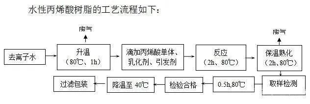 水性丙烯酸乳液生产工艺流程 涂料在线,coatingol.com