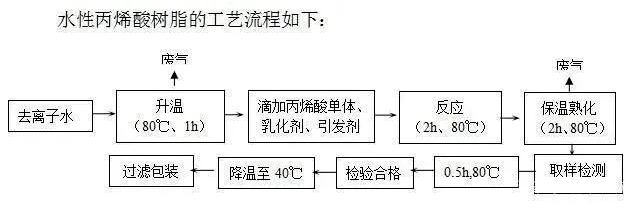 水性丙烯酸乳液生产工艺流程 中网信息