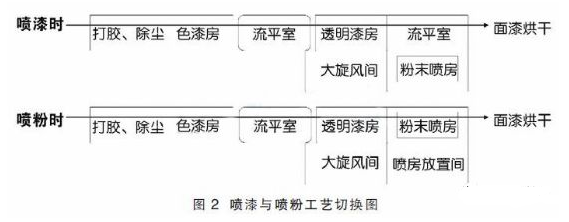 车厢“漆改粉”粉末涂层质量控制要点 涂料在线,coatingol.com