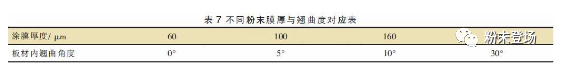 车厢“漆改粉”粉末涂层质量控制要点 中网信息