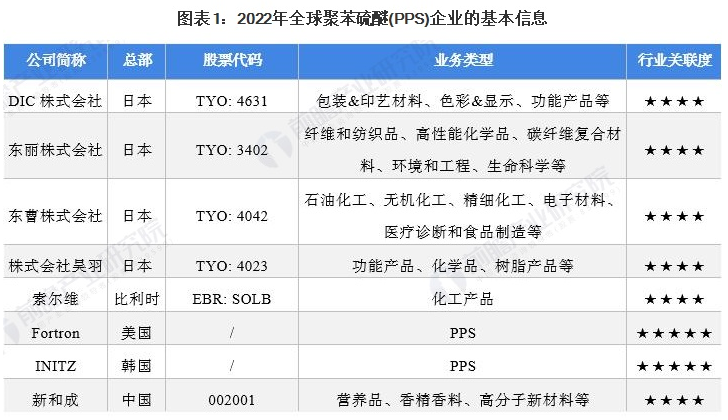 行业深度！2022年全球聚苯硫醚(PPS)行业竞争格局及市场份额分析 市场集中度较高 涂料在线,coatingol.com