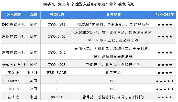 行业深度！2022年全球聚苯硫醚(PPS)行业竞争格局及市场份额分析 市场集中度较高 中网信息