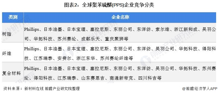 行业深度！2022年全球聚苯硫醚(PPS)行业竞争格局及市场份额分析 市场集中度较高 涂料在线,coatingol.com