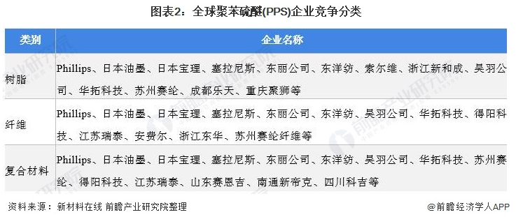 行业深度！2022年全球聚苯硫醚(PPS)行业竞争格局及市场份额分析 市场集中度较高 中网信息