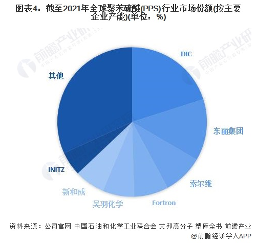 行业深度！2022年全球聚苯硫醚(PPS)行业竞争格局及市场份额分析 市场集中度较高 涂料在线,coatingol.com