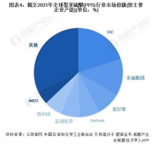 行业深度！2022年全球聚苯硫醚(PPS)行业竞争格局及市场份额分析 市场集中度较高 中网信息