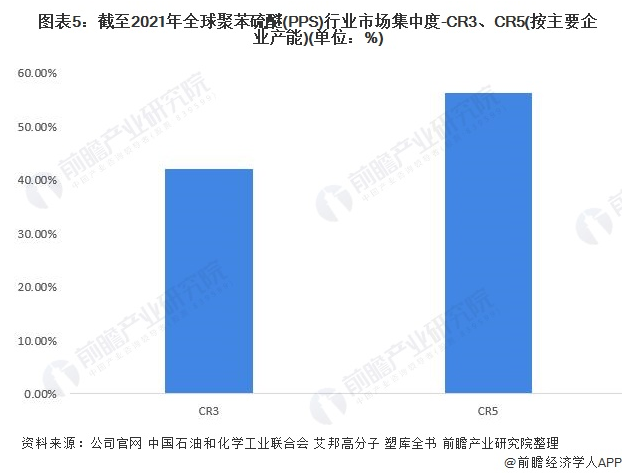 行业深度！2022年全球聚苯硫醚(PPS)行业竞争格局及市场份额分析 市场集中度较高 涂料在线,coatingol.com