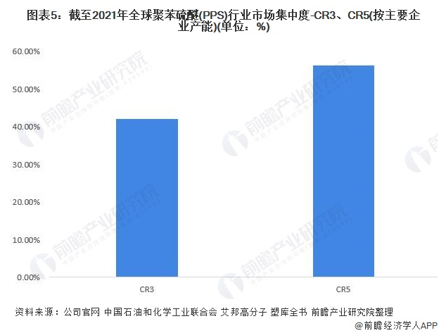 行业深度！2022年全球聚苯硫醚(PPS)行业竞争格局及市场份额分析 市场集中度较高 中网信息