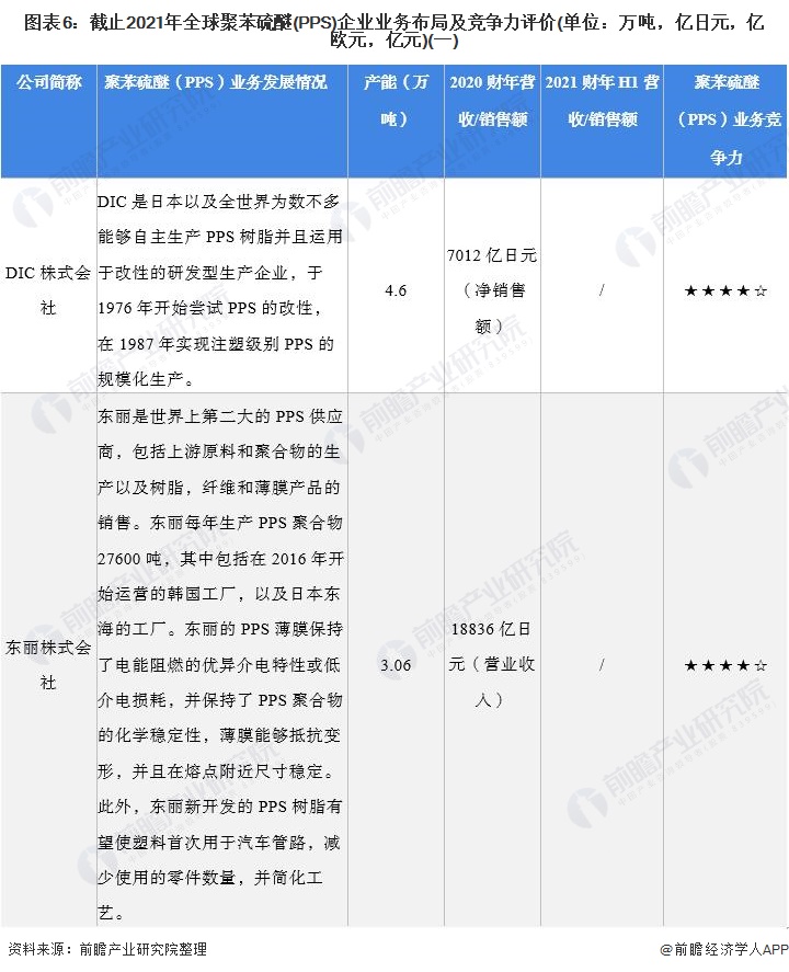 行业深度！2022年全球聚苯硫醚(PPS)行业竞争格局及市场份额分析 市场集中度较高 涂料在线,coatingol.com