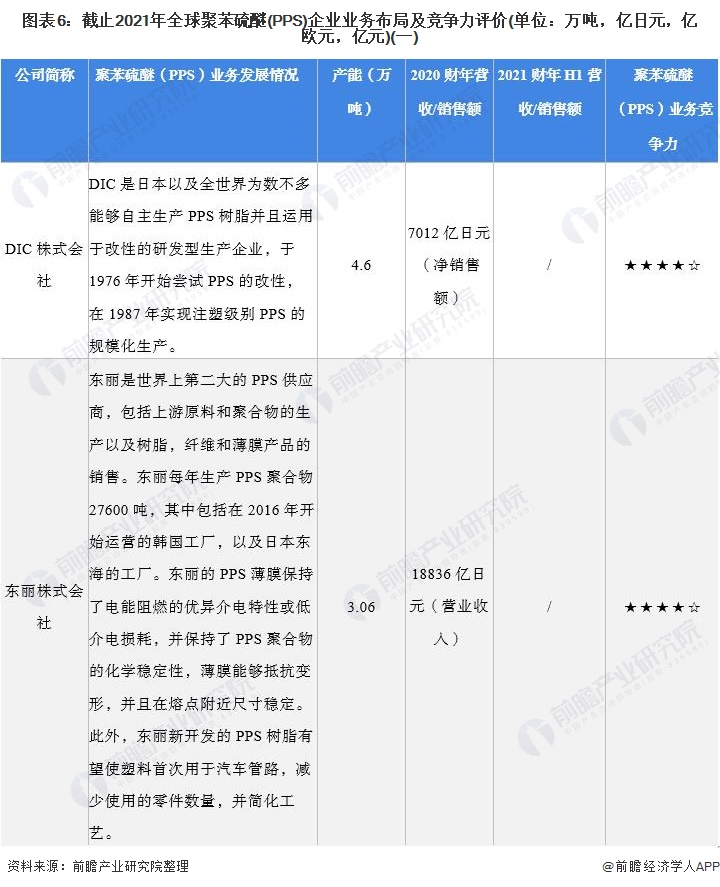 行业深度！2022年全球聚苯硫醚(PPS)行业竞争格局及市场份额分析 市场集中度较高 中网信息