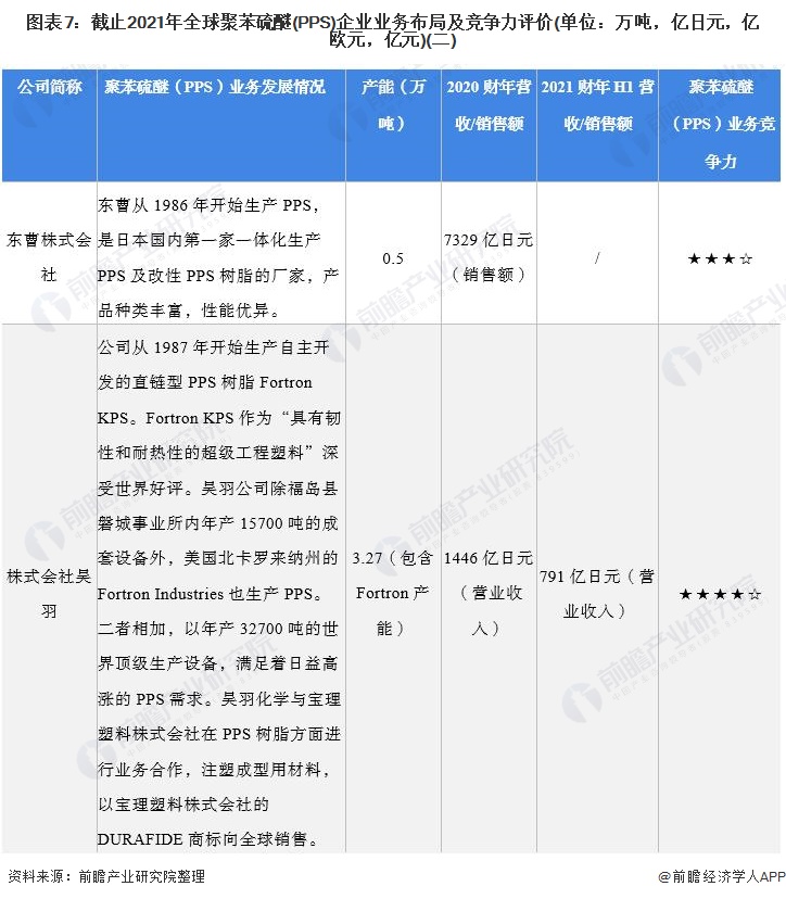 行业深度！2022年全球聚苯硫醚(PPS)行业竞争格局及市场份额分析 市场集中度较高 中网信息