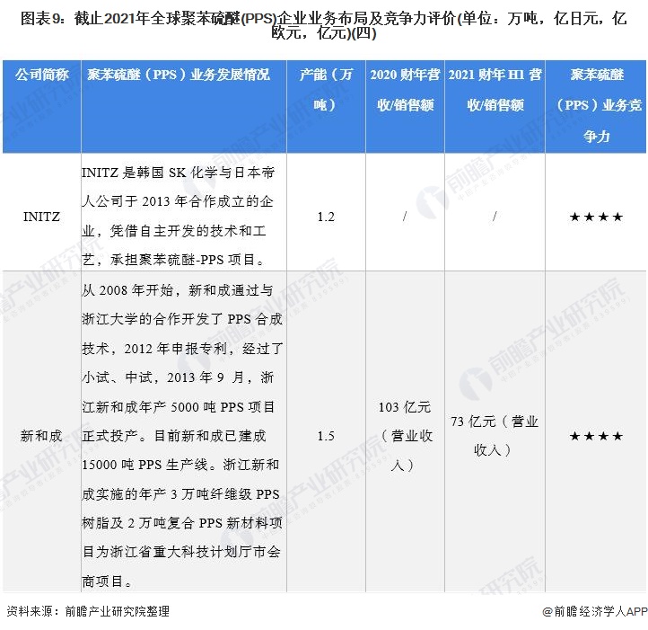 行业深度！2022年全球聚苯硫醚(PPS)行业竞争格局及市场份额分析 市场集中度较高 中网信息