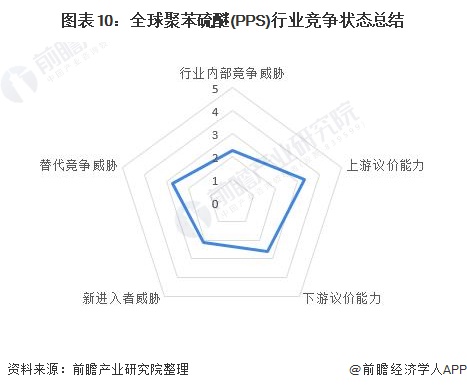 行业深度！2022年全球聚苯硫醚(PPS)行业竞争格局及市场份额分析 市场集中度较高 涂料在线,coatingol.com