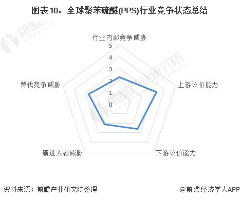 行业深度！2022年全球聚苯硫醚(PPS)行业竞争格局及市场份额分析 市场集中度较高 中网信息