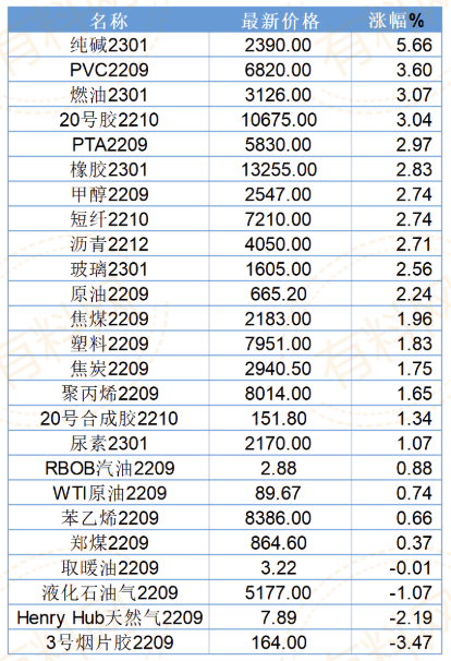 暴涨51000元/吨！化工“涨价潮”要来了 涂料在线,coatingol.com