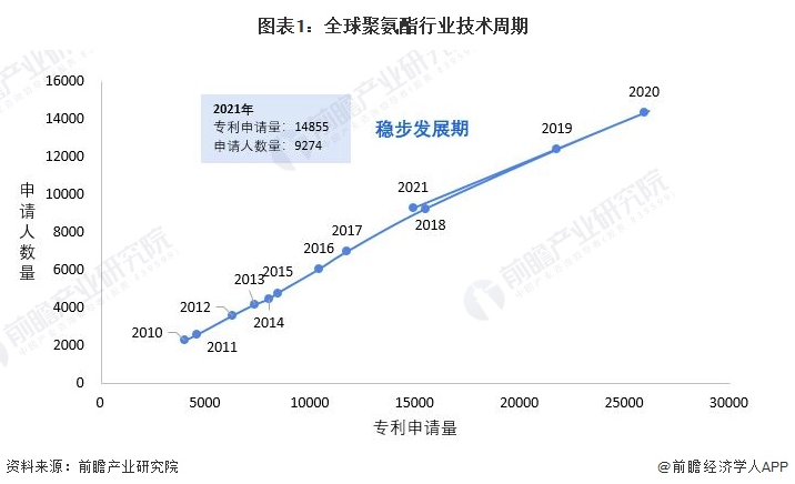 收藏！2022年全球聚氨酯技术市场现状及竞争格局分析 专利总价值超过200亿美元 涂料在线,coatingol.com