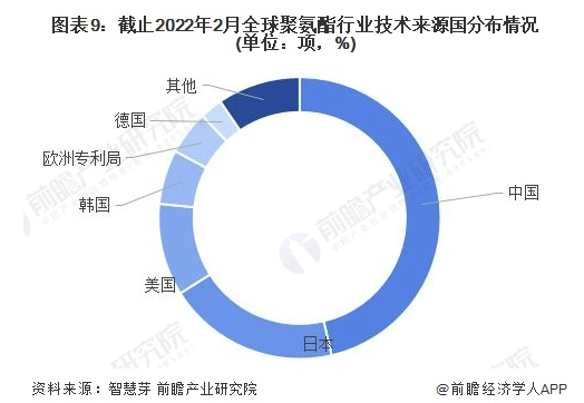 收藏！2022年全球聚氨酯技术市场现状及竞争格局分析 专利总价值超过200亿美元 涂料在线,coatingol.com