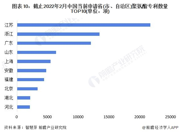 收藏！2022年全球聚氨酯技术市场现状及竞争格局分析 专利总价值超过200亿美元 涂料在线,coatingol.com