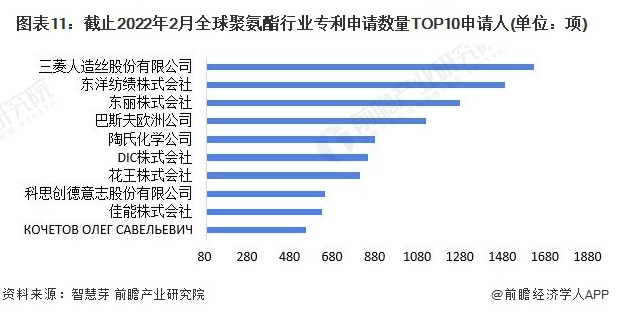 收藏！2022年全球聚氨酯技术市场现状及竞争格局分析 专利总价值超过200亿美元 涂料在线,coatingol.com