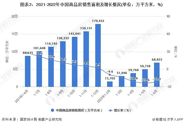 2022年1-6月中国房地产行业市场运行现状分析 涂料在线,coatingol.com