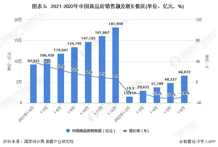 2022年1-6月中国房地产行业市场运行现状分析 涂料在线,coatingol.com