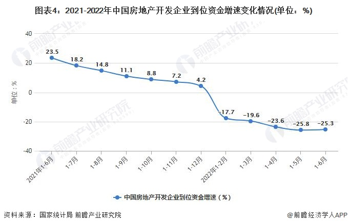 2022年1-6月中国房地产行业市场运行现状分析 涂料在线,coatingol.com