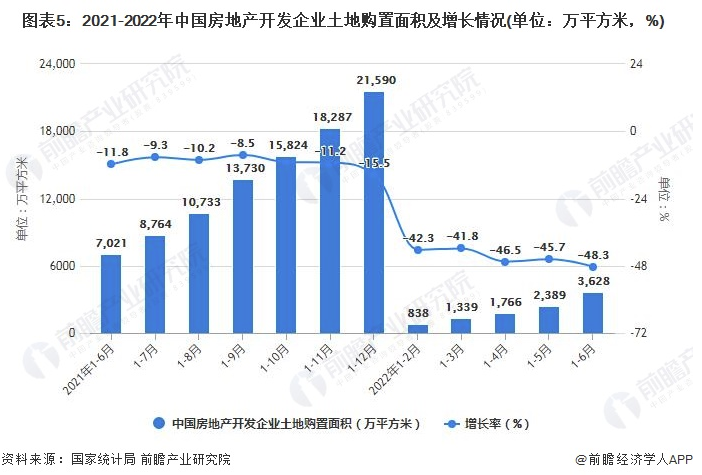 2022年1-6月中国房地产行业市场运行现状分析 涂料在线,coatingol.com