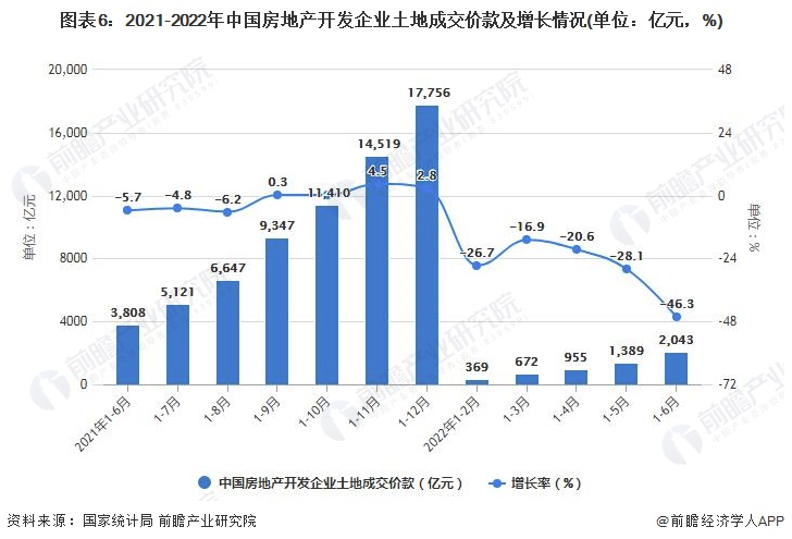 2022年1-6月中国房地产行业市场运行现状分析 涂料在线,coatingol.com